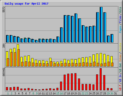 Daily usage for April 2017