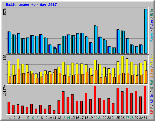 Daily usage for May 2017