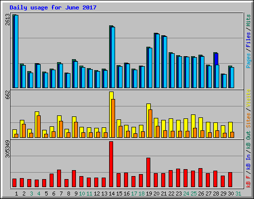 Daily usage for June 2017