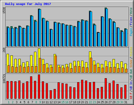 Daily usage for July 2017