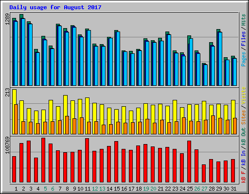 Daily usage for August 2017