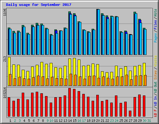 Daily usage for September 2017