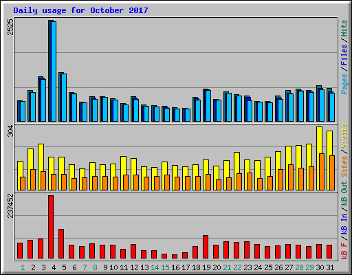 Daily usage for October 2017