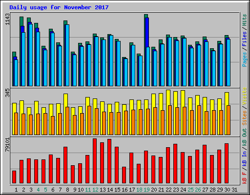 Daily usage for November 2017