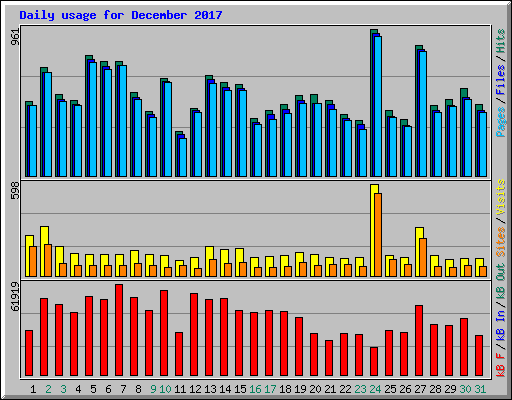 Daily usage for December 2017