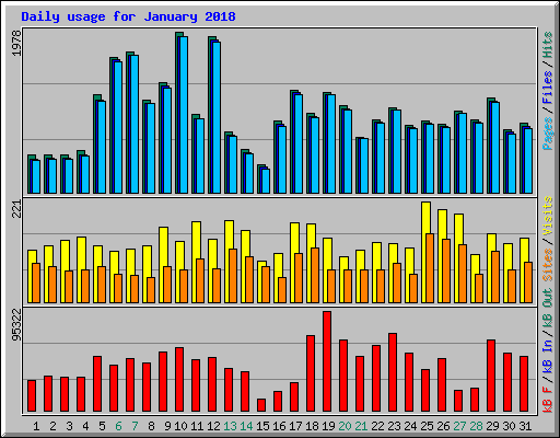 Daily usage for January 2018