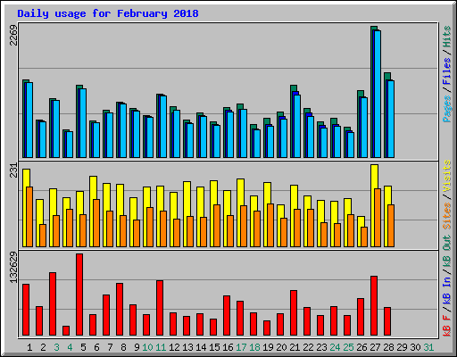 Daily usage for February 2018