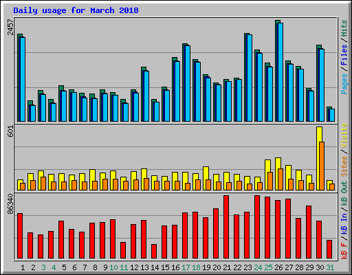 Daily usage for March 2018