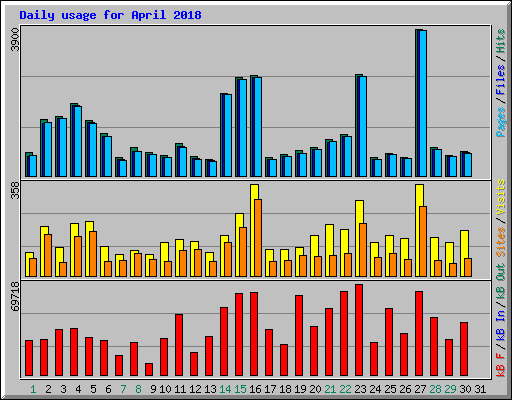 Daily usage for April 2018