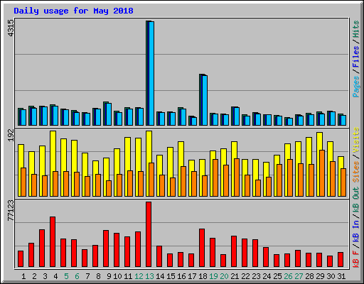 Daily usage for May 2018