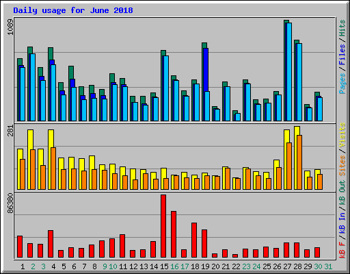 Daily usage for June 2018