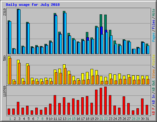 Daily usage for July 2018