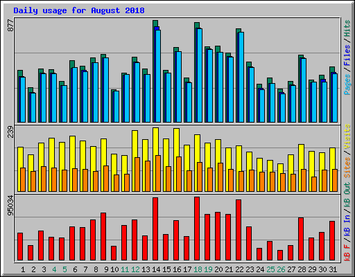 Daily usage for August 2018