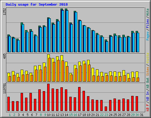 Daily usage for September 2018