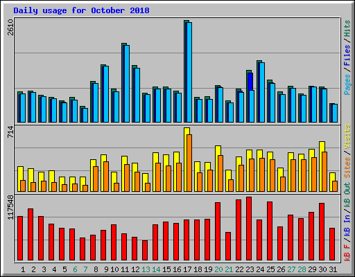 Daily usage for October 2018