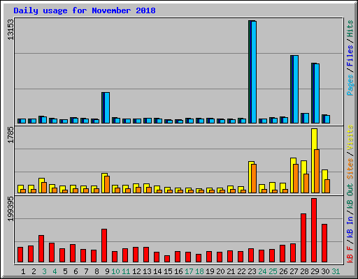 Daily usage for November 2018