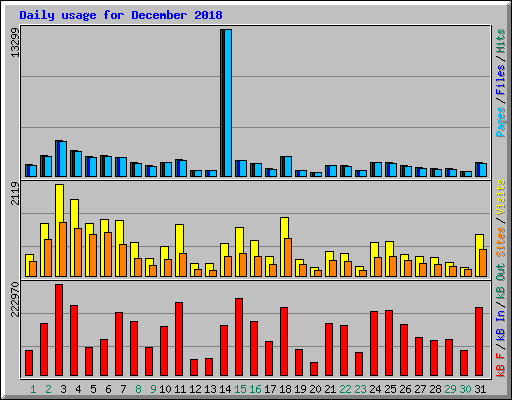 Daily usage for December 2018