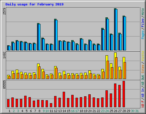 Daily usage for February 2019