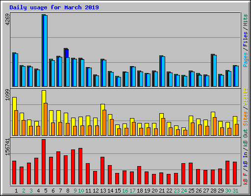 Daily usage for March 2019