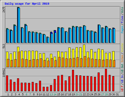 Daily usage for April 2019