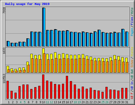 Daily usage for May 2019