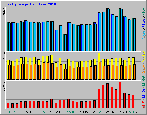 Daily usage for June 2019