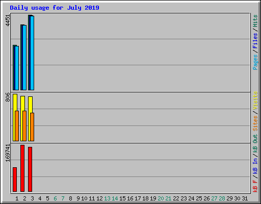 Daily usage for July 2019