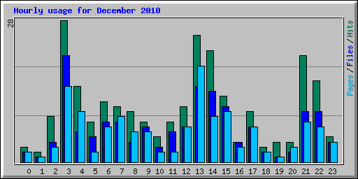 Hourly usage for December 2010