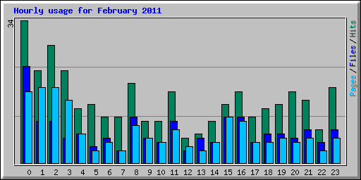 Hourly usage for February 2011