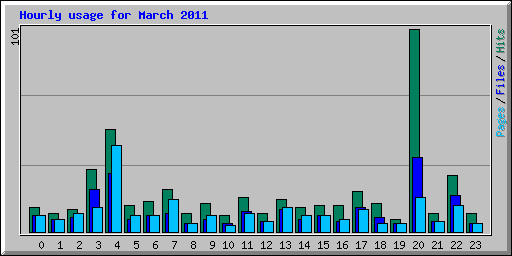 Hourly usage for March 2011