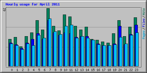 Hourly usage for April 2011
