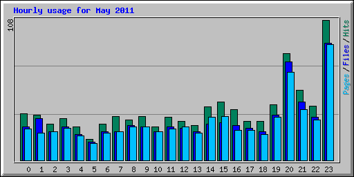 Hourly usage for May 2011