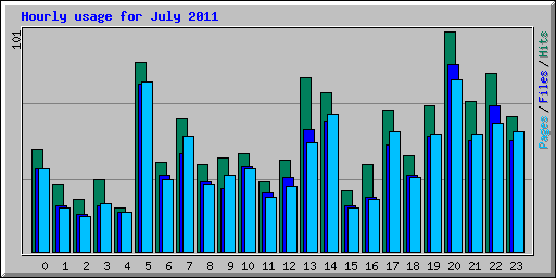 Hourly usage for July 2011