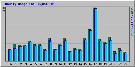 Hourly usage for August 2011