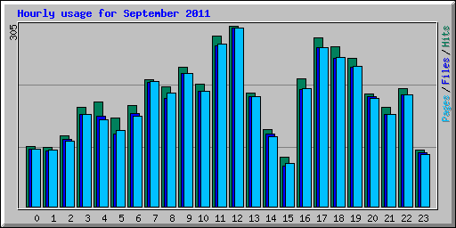 Hourly usage for September 2011