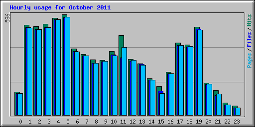 Hourly usage for October 2011