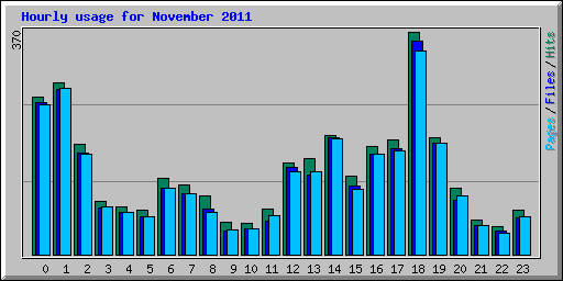 Hourly usage for November 2011