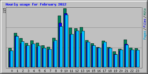 Hourly usage for February 2012