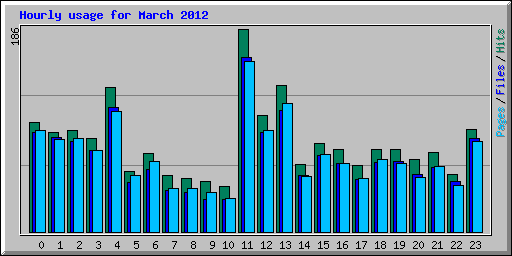 Hourly usage for March 2012