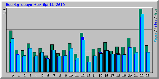 Hourly usage for April 2012