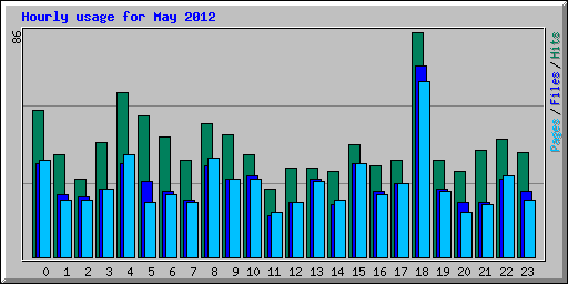 Hourly usage for May 2012