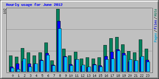 Hourly usage for June 2012