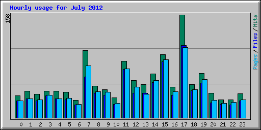 Hourly usage for July 2012