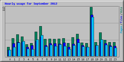 Hourly usage for September 2012