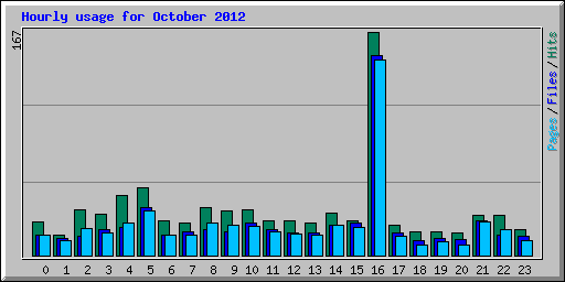 Hourly usage for October 2012