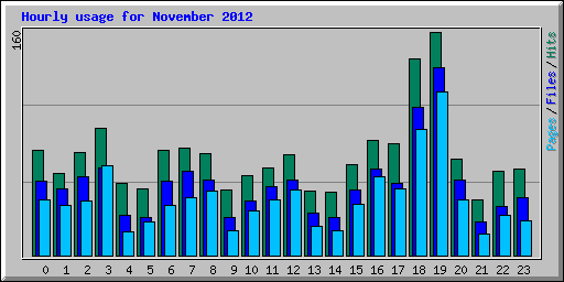 Hourly usage for November 2012