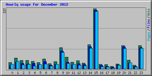 Hourly usage for December 2012