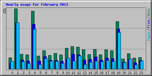 Hourly usage for February 2013