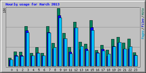 Hourly usage for March 2013