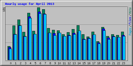 Hourly usage for April 2013